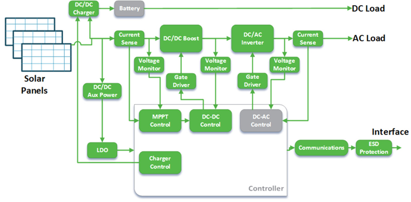 Wide Bandgap Enabling a Bright Future for Solar Power